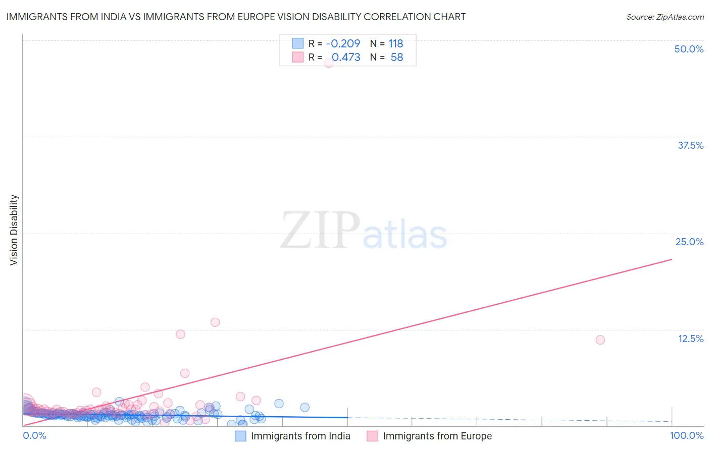 Immigrants from India vs Immigrants from Europe Vision Disability