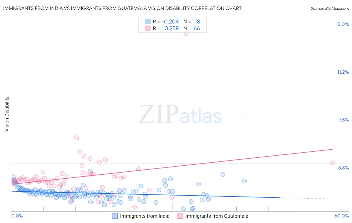 Immigrants from India vs Immigrants from Guatemala Vision Disability