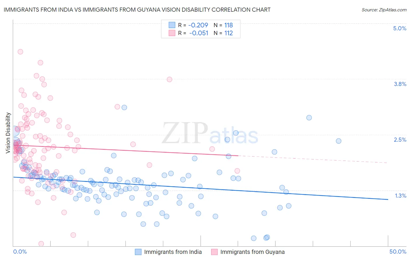 Immigrants from India vs Immigrants from Guyana Vision Disability