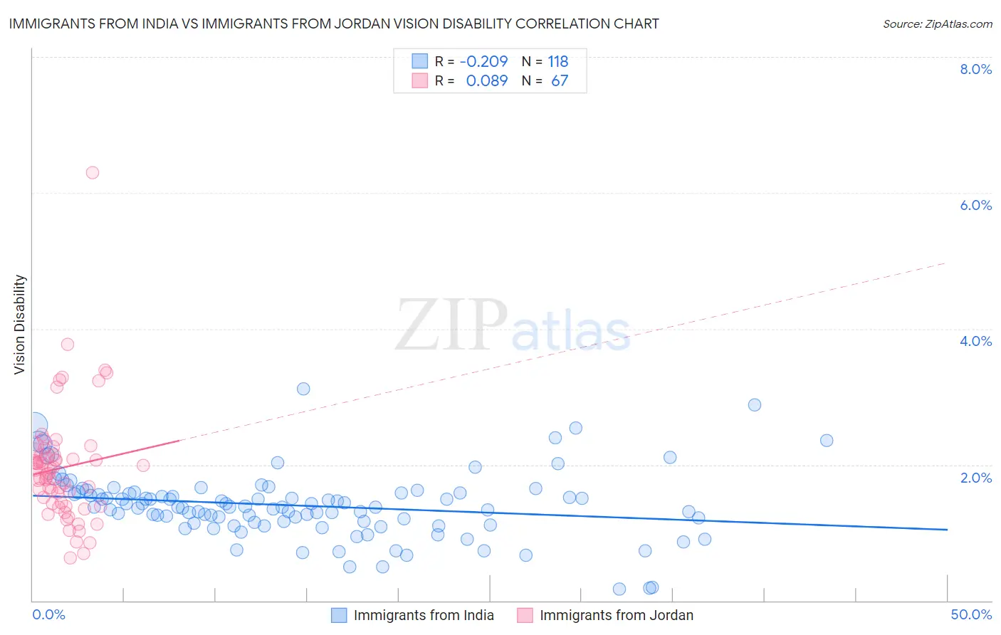 Immigrants from India vs Immigrants from Jordan Vision Disability