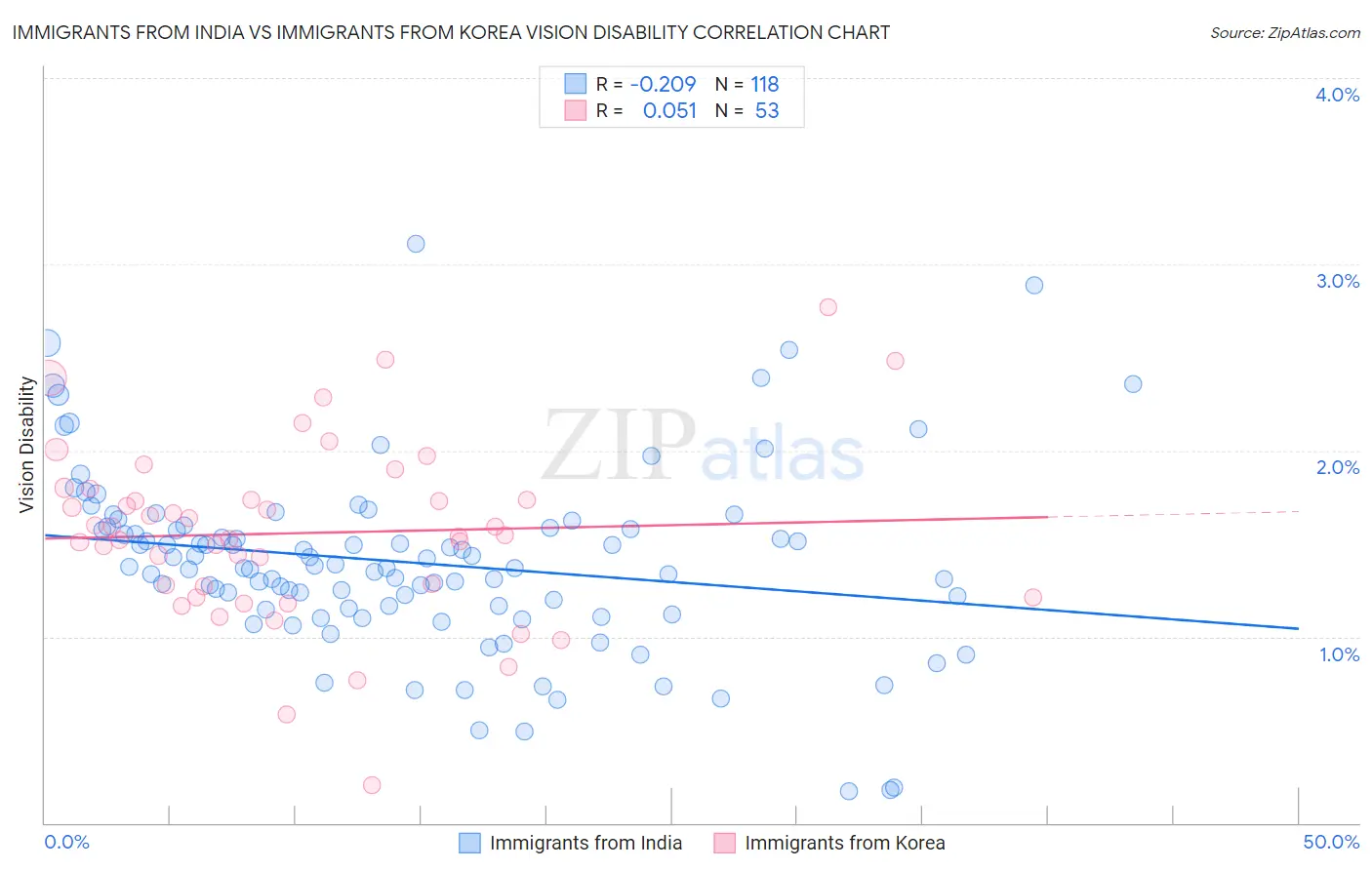 Immigrants from India vs Immigrants from Korea Vision Disability