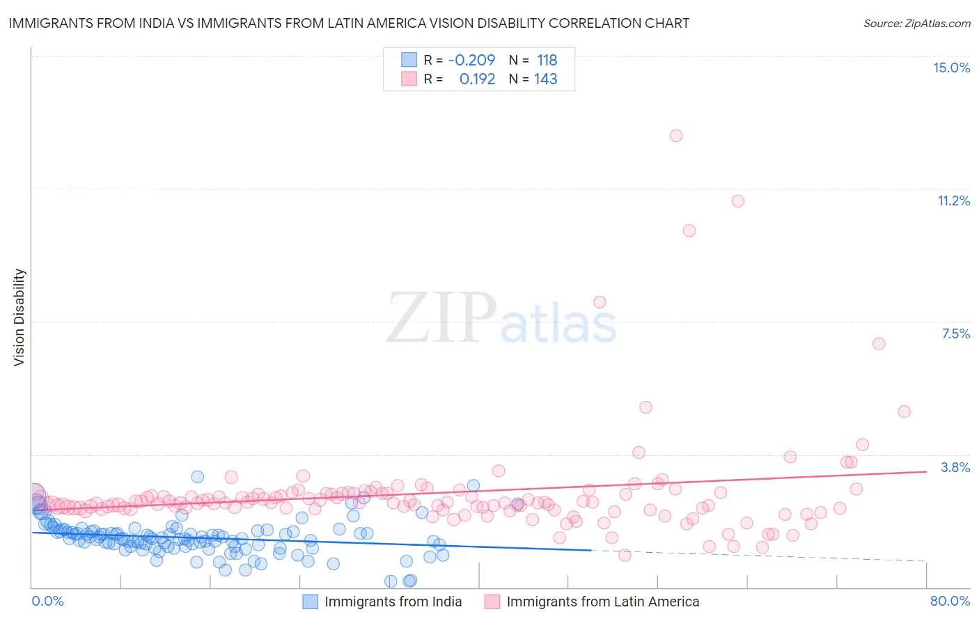 Immigrants from India vs Immigrants from Latin America Vision Disability