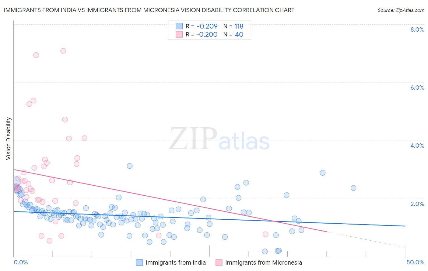 Immigrants from India vs Immigrants from Micronesia Vision Disability