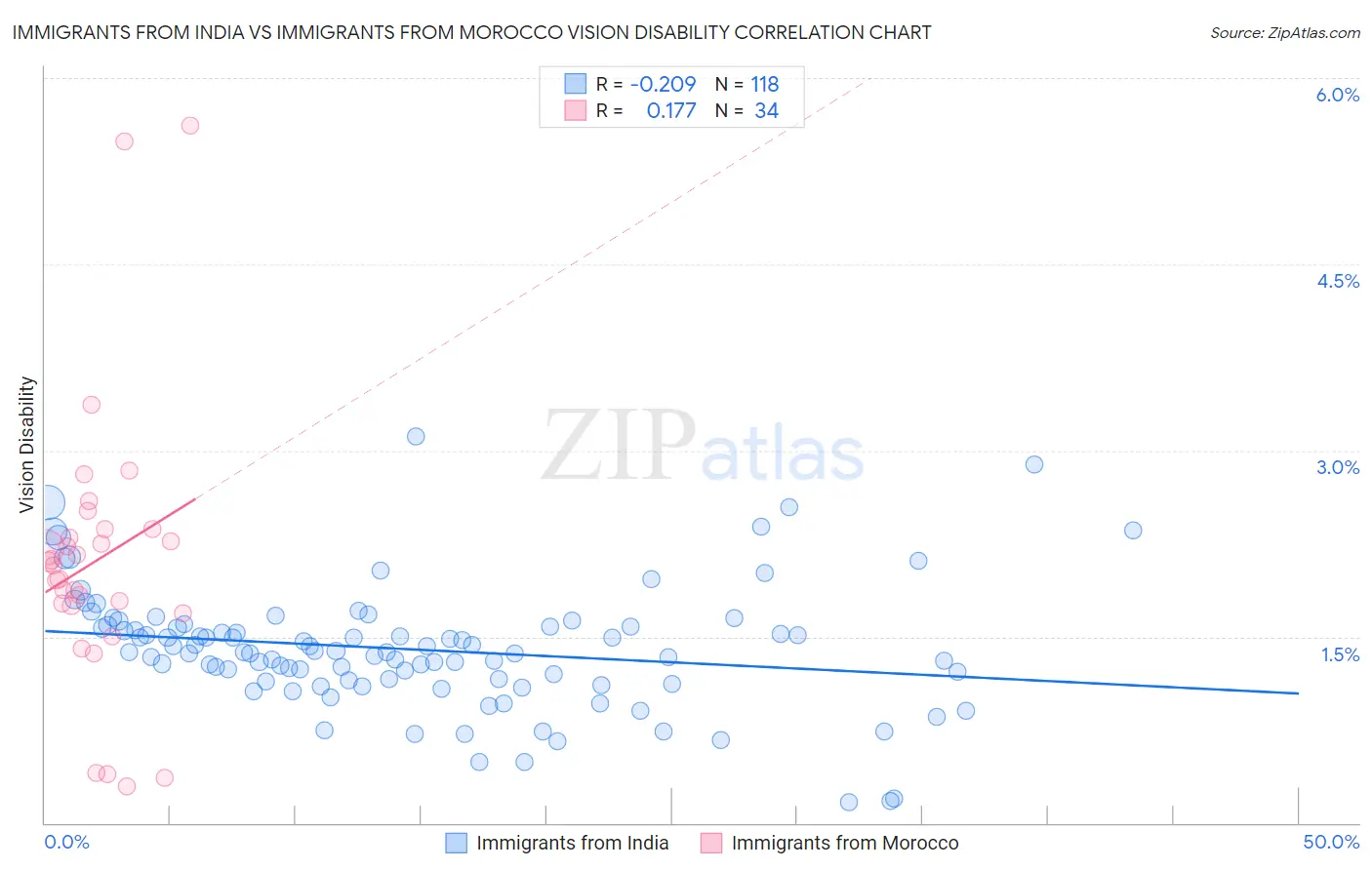 Immigrants from India vs Immigrants from Morocco Vision Disability