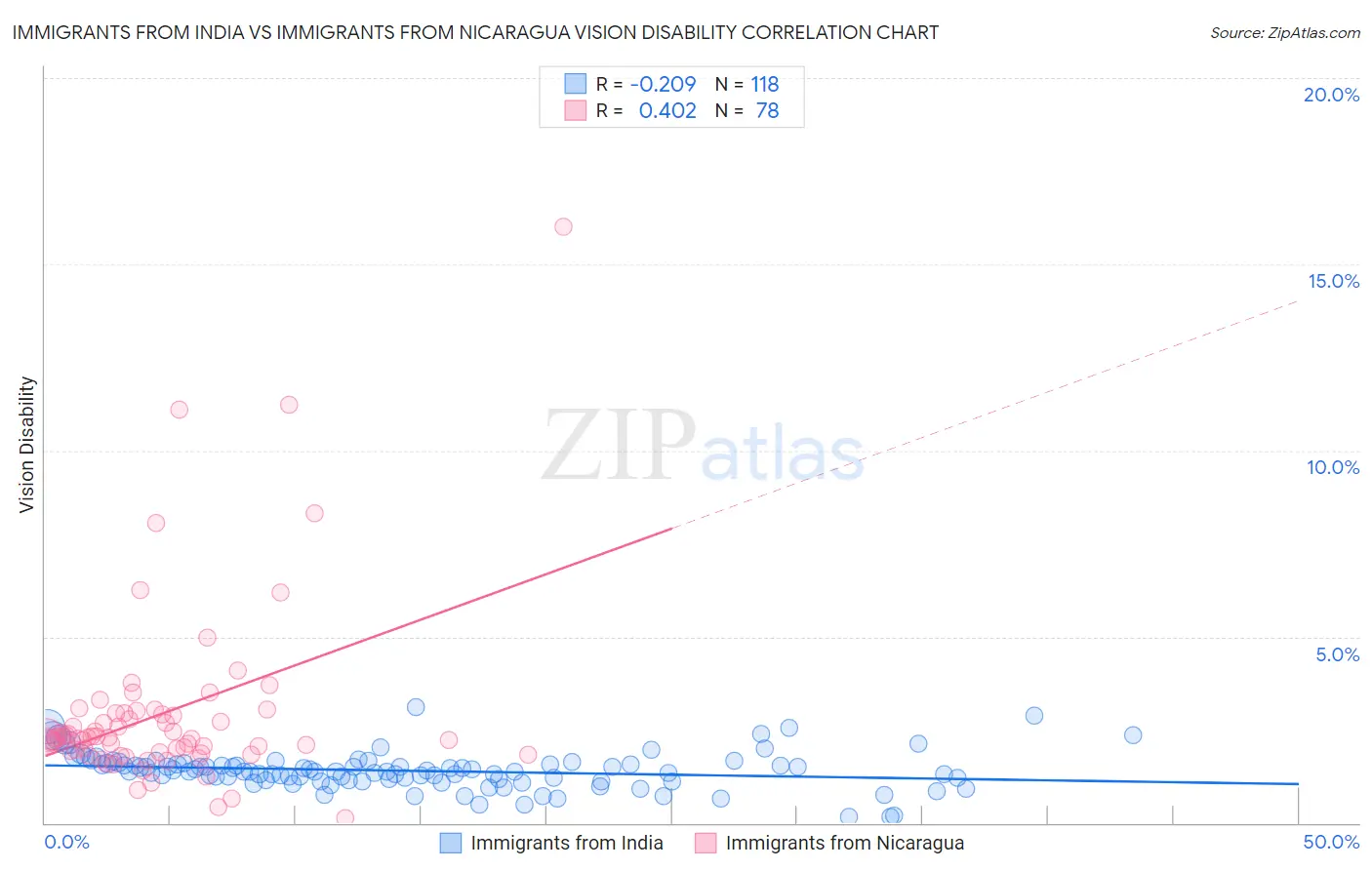 Immigrants from India vs Immigrants from Nicaragua Vision Disability