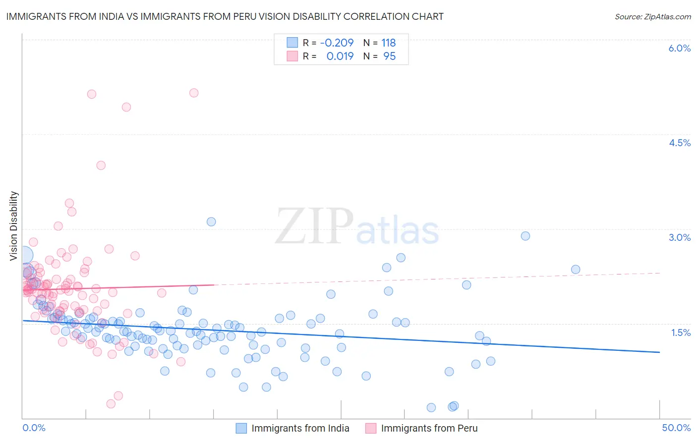 Immigrants from India vs Immigrants from Peru Vision Disability