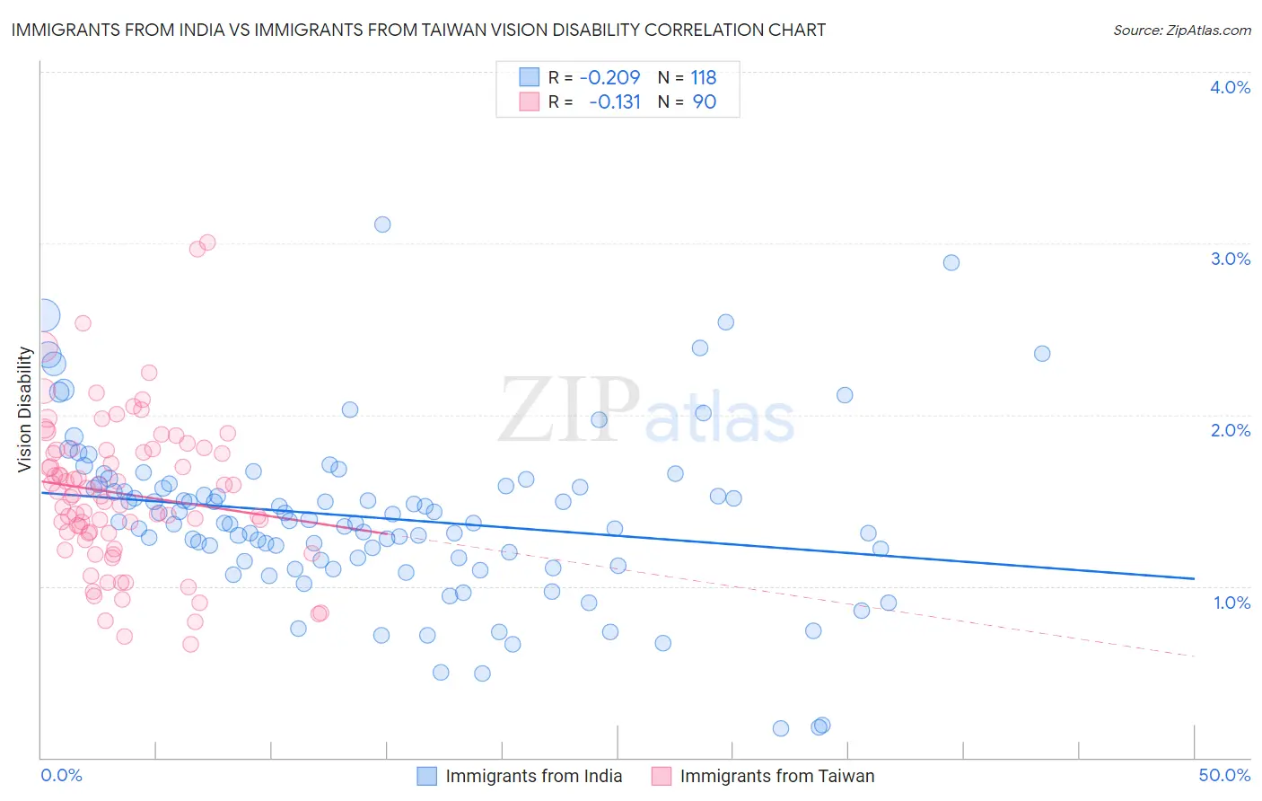 Immigrants from India vs Immigrants from Taiwan Vision Disability