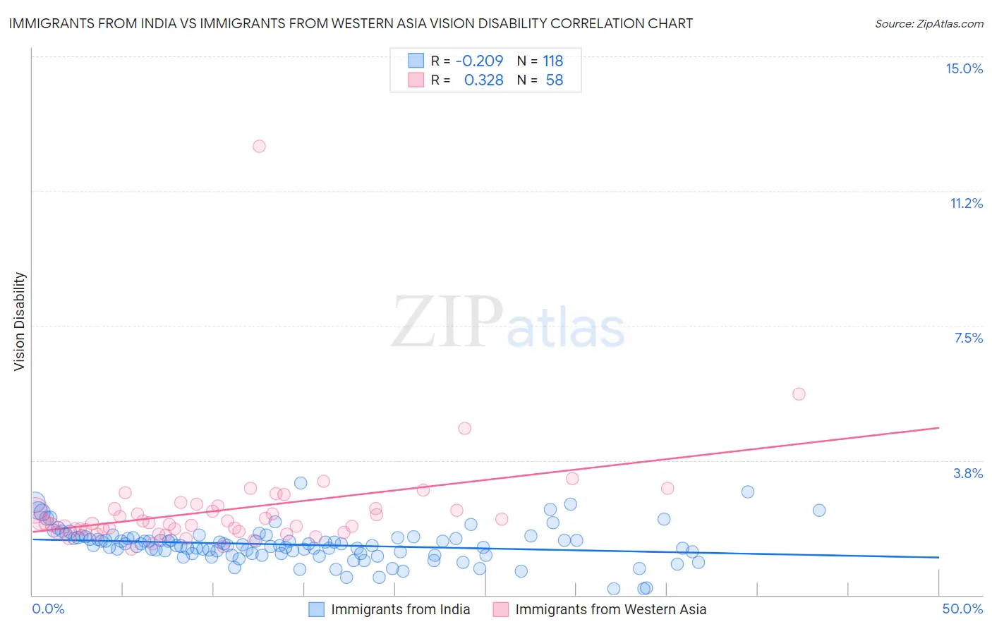 Immigrants from India vs Immigrants from Western Asia Vision Disability