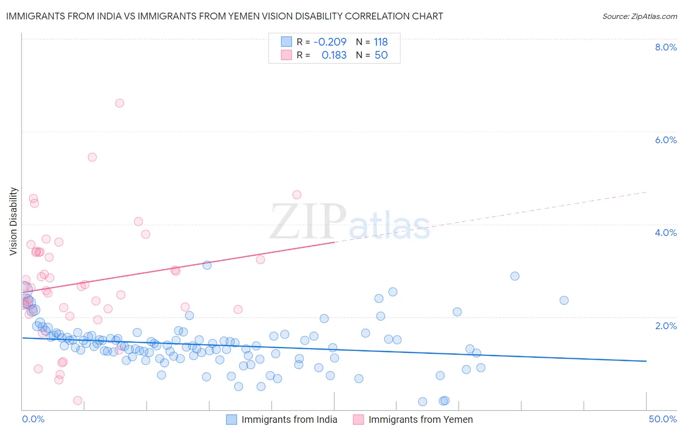 Immigrants from India vs Immigrants from Yemen Vision Disability