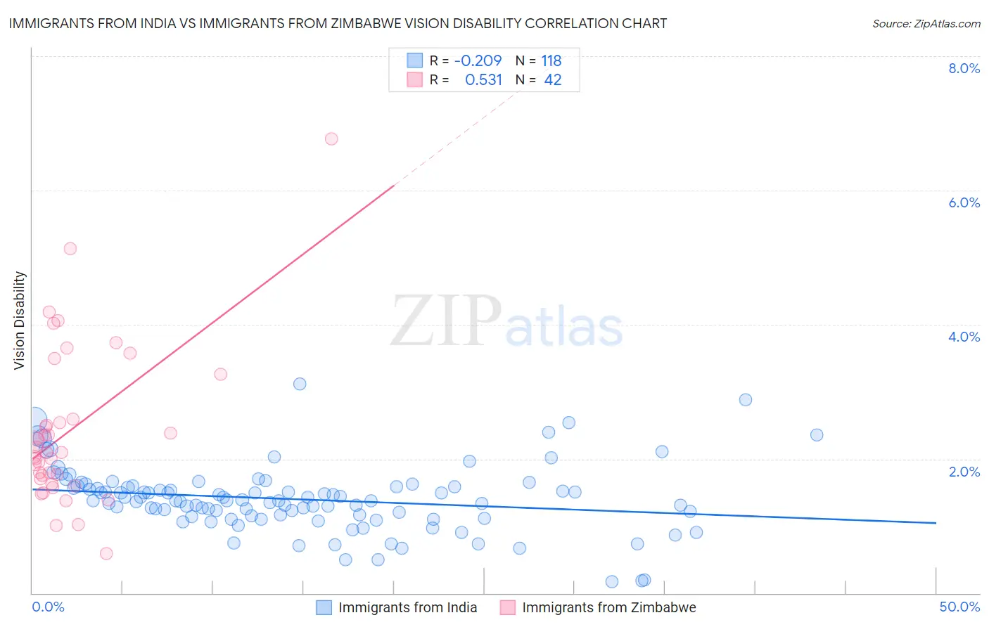 Immigrants from India vs Immigrants from Zimbabwe Vision Disability