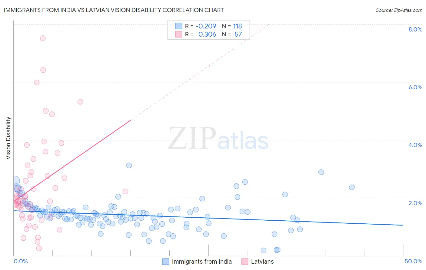 Immigrants from India vs Latvian Vision Disability