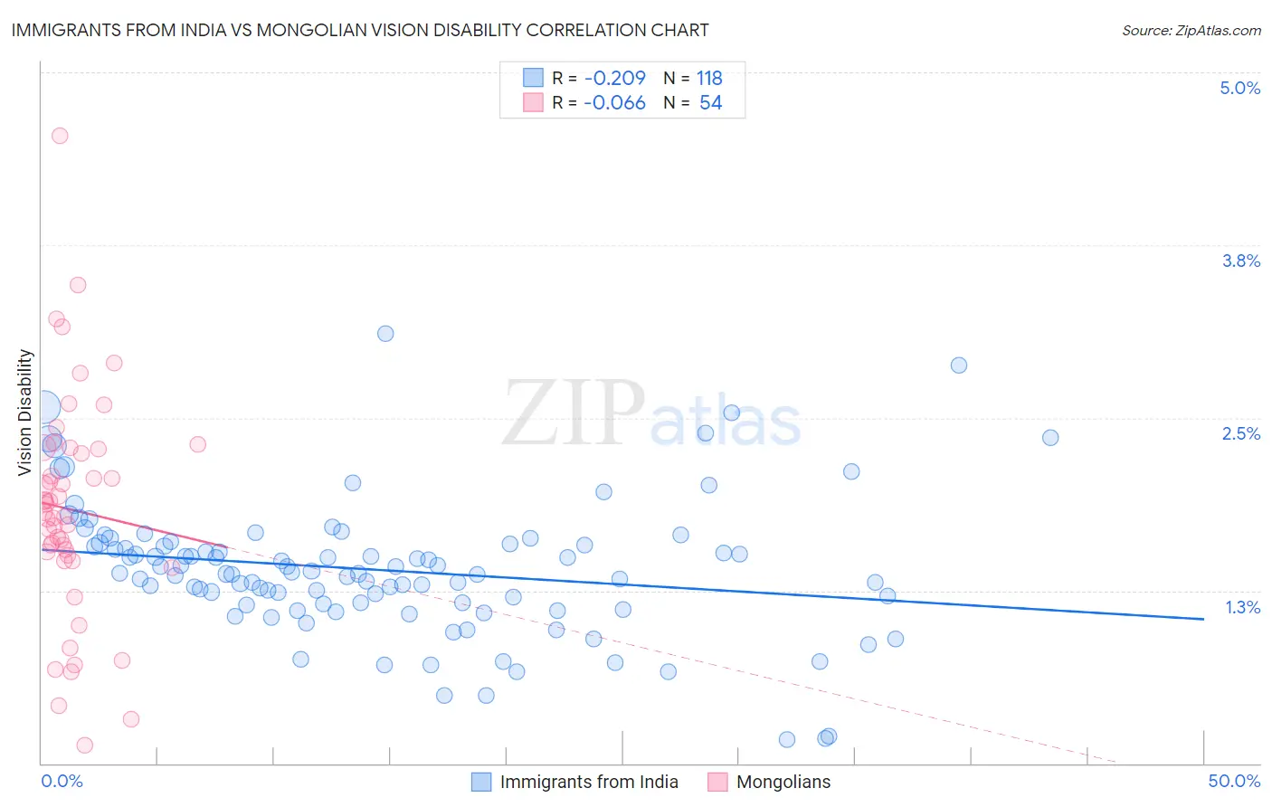 Immigrants from India vs Mongolian Vision Disability