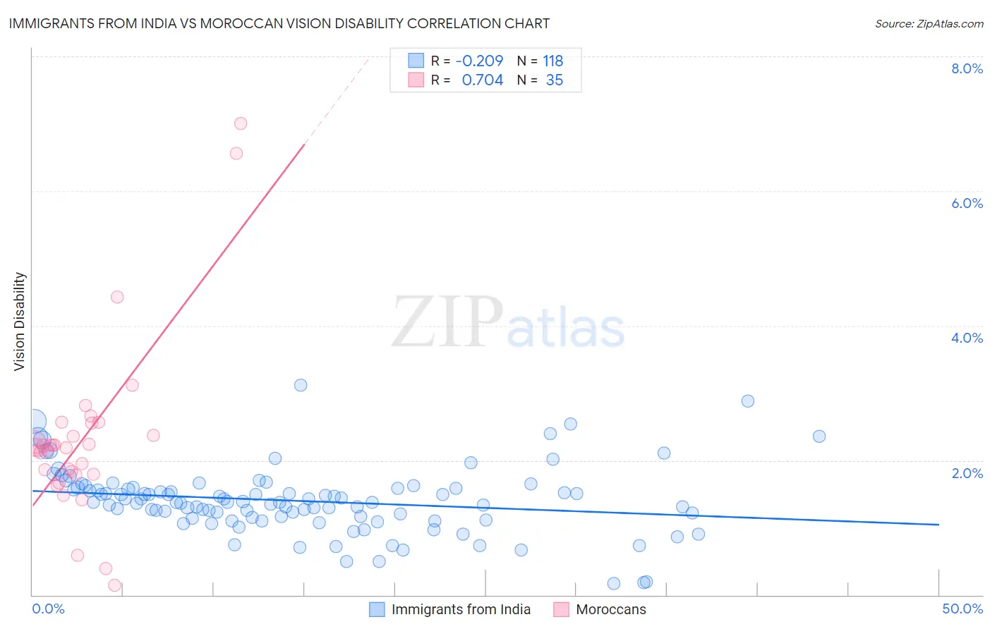 Immigrants from India vs Moroccan Vision Disability