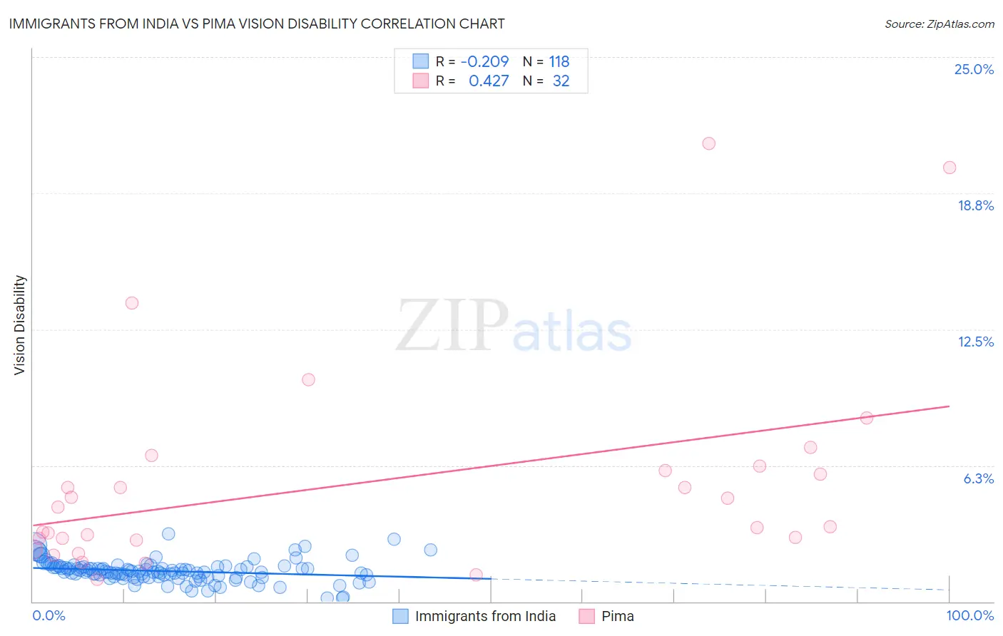 Immigrants from India vs Pima Vision Disability