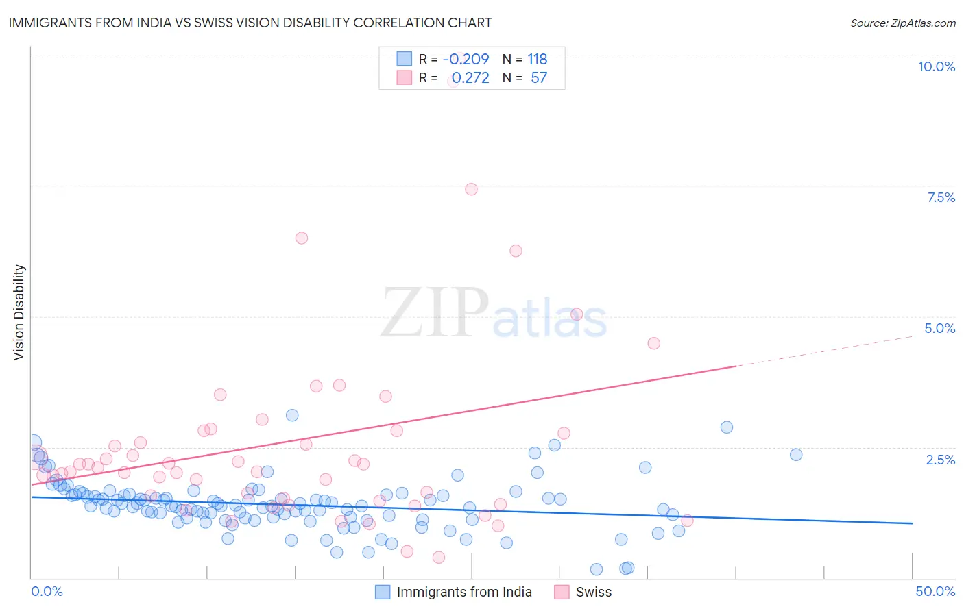 Immigrants from India vs Swiss Vision Disability