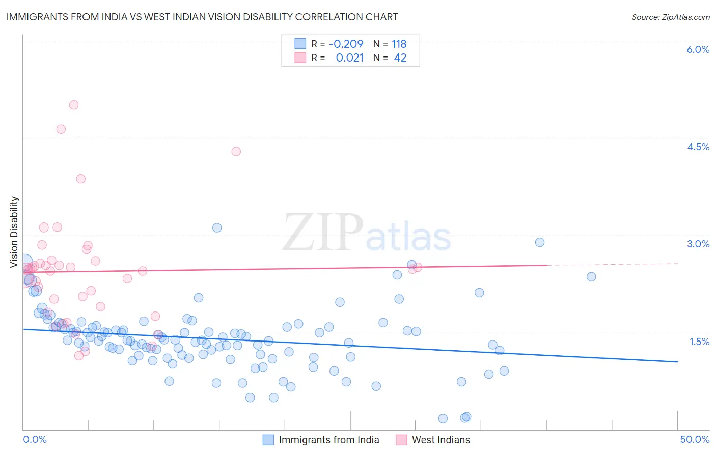 Immigrants from India vs West Indian Vision Disability