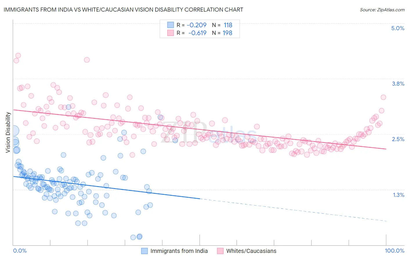 Immigrants from India vs White/Caucasian Vision Disability