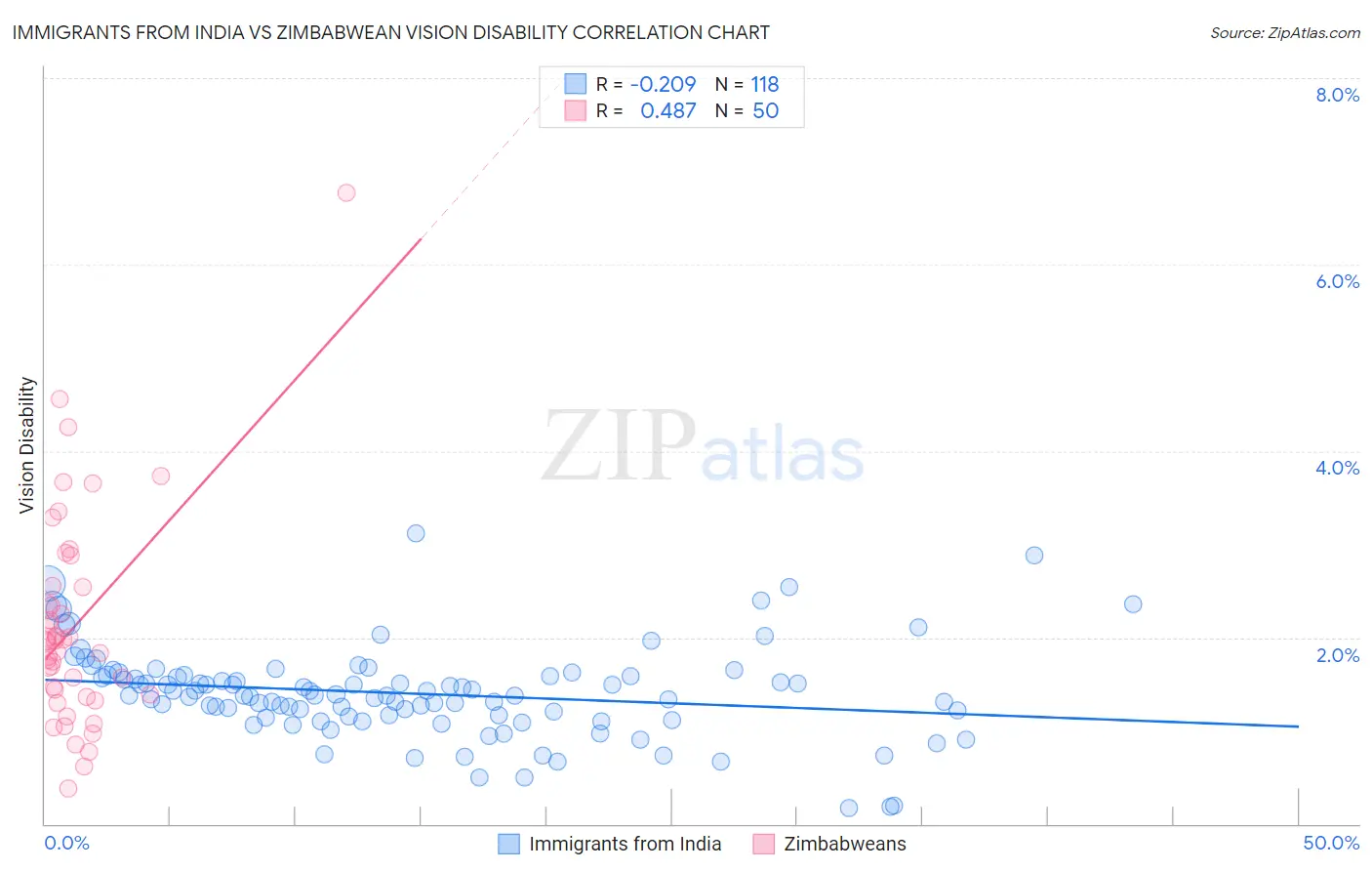 Immigrants from India vs Zimbabwean Vision Disability