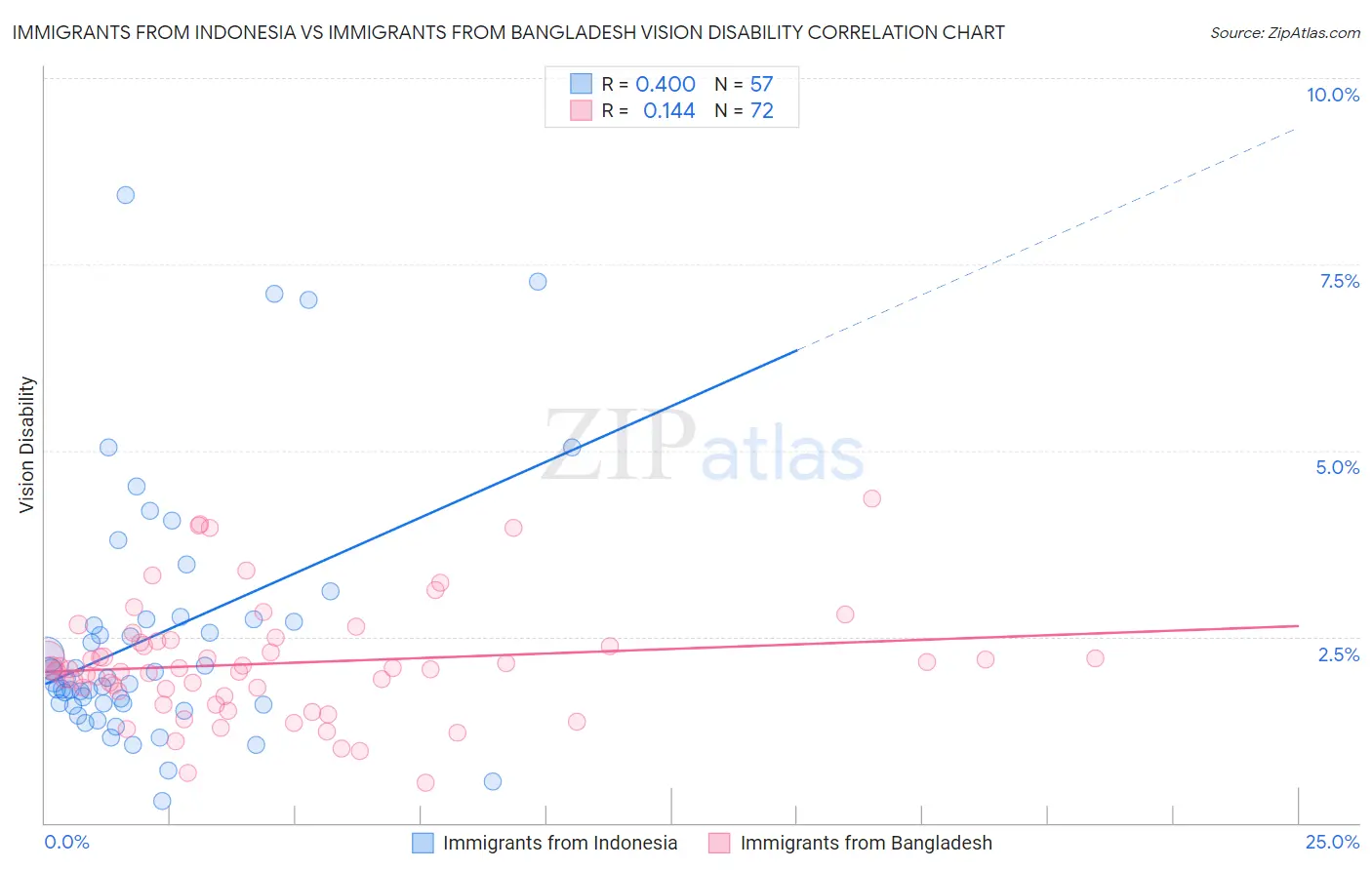 Immigrants from Indonesia vs Immigrants from Bangladesh Vision Disability