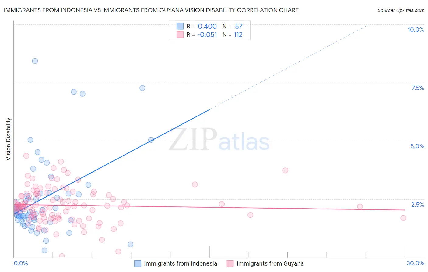 Immigrants from Indonesia vs Immigrants from Guyana Vision Disability