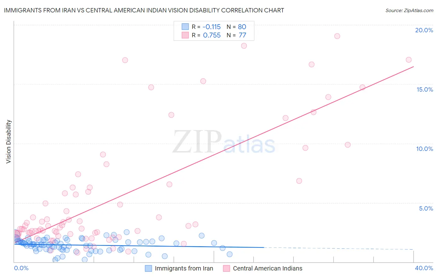 Immigrants from Iran vs Central American Indian Vision Disability