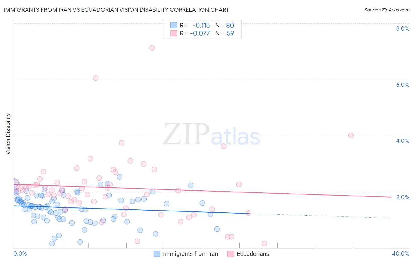 Immigrants from Iran vs Ecuadorian Vision Disability