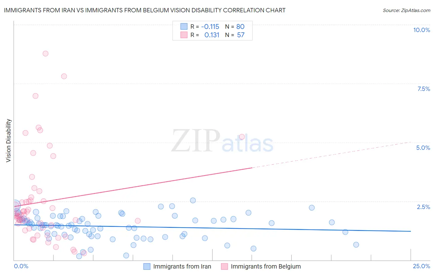 Immigrants from Iran vs Immigrants from Belgium Vision Disability