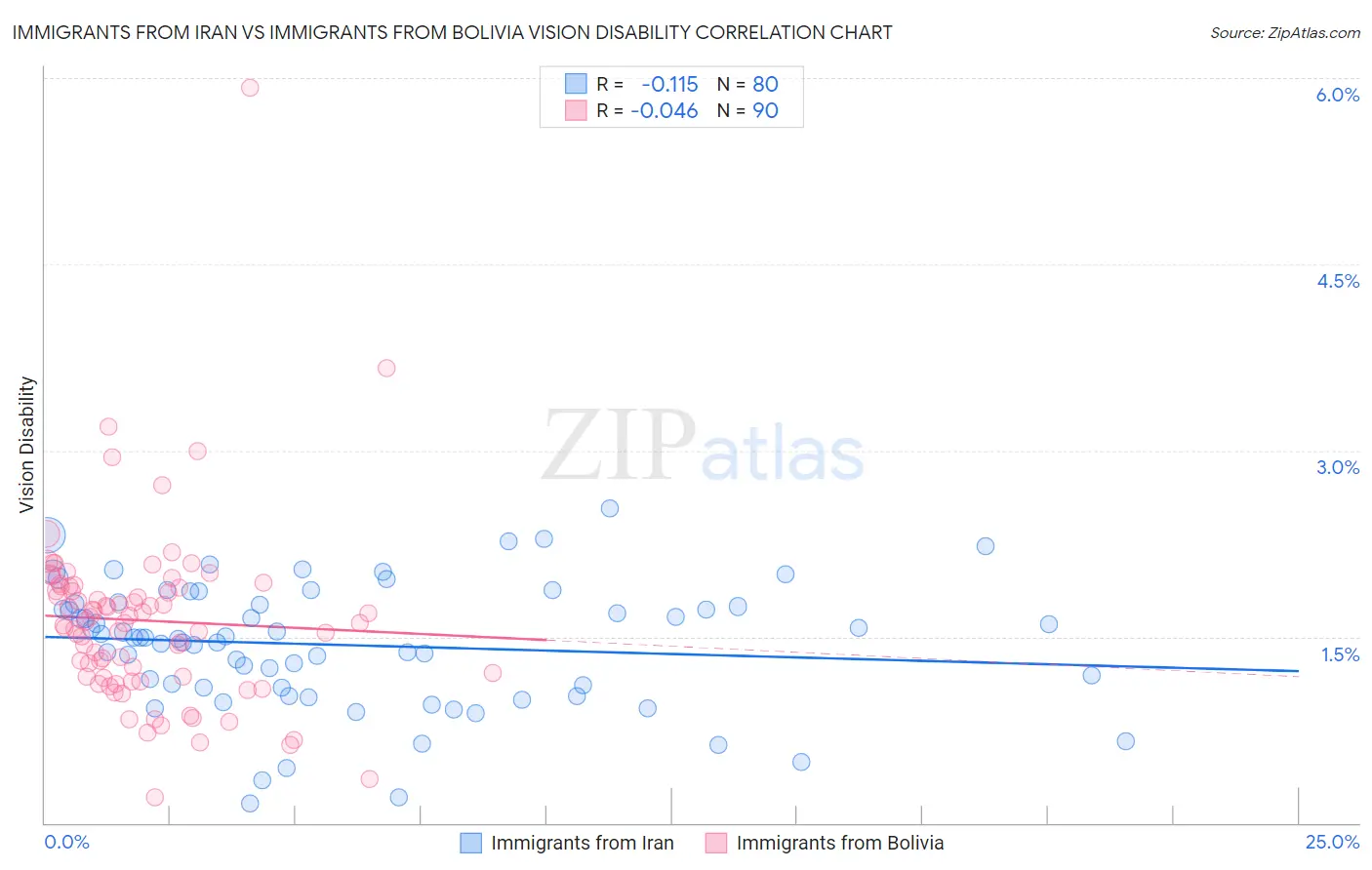 Immigrants from Iran vs Immigrants from Bolivia Vision Disability