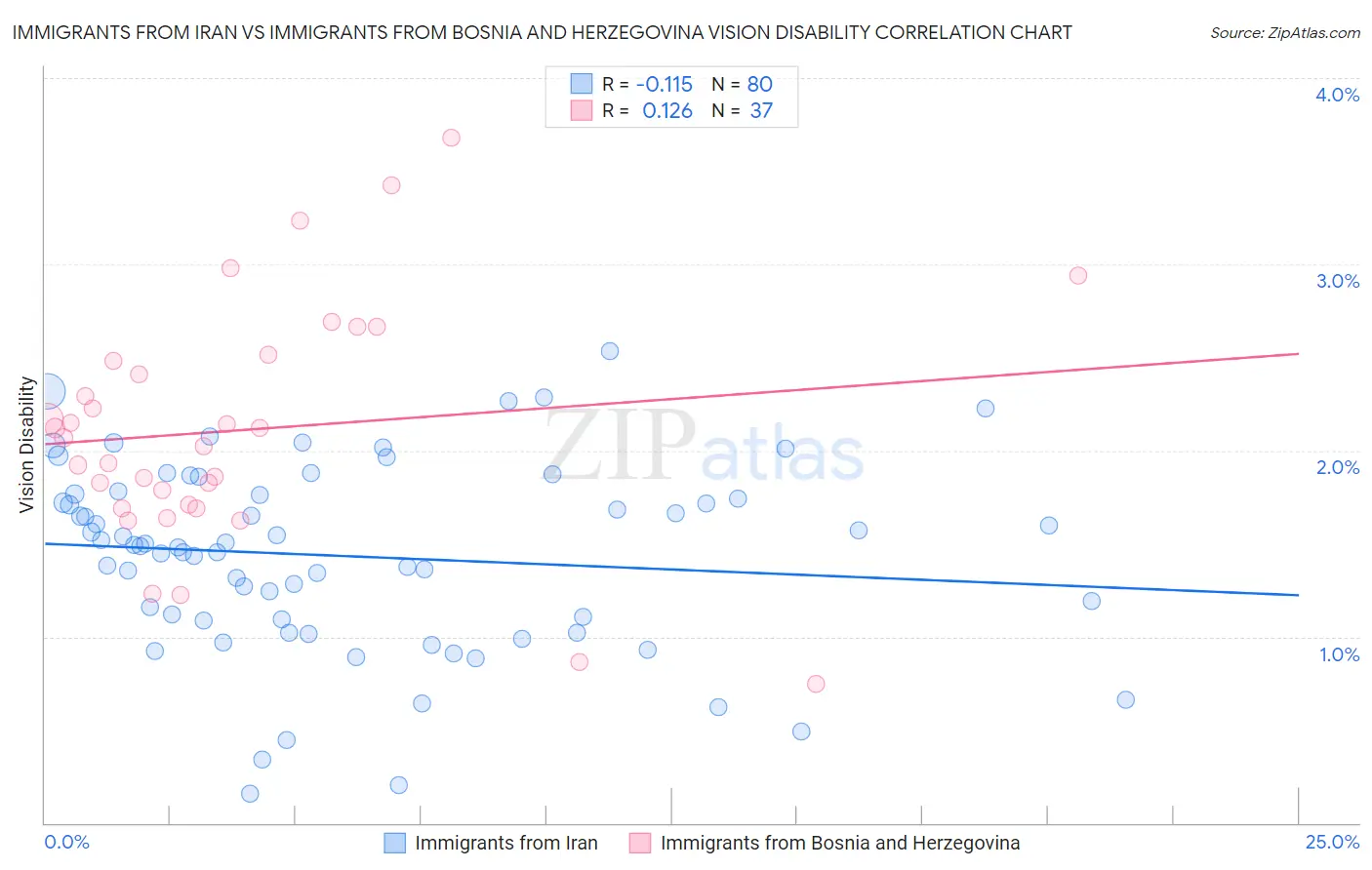 Immigrants from Iran vs Immigrants from Bosnia and Herzegovina Vision Disability