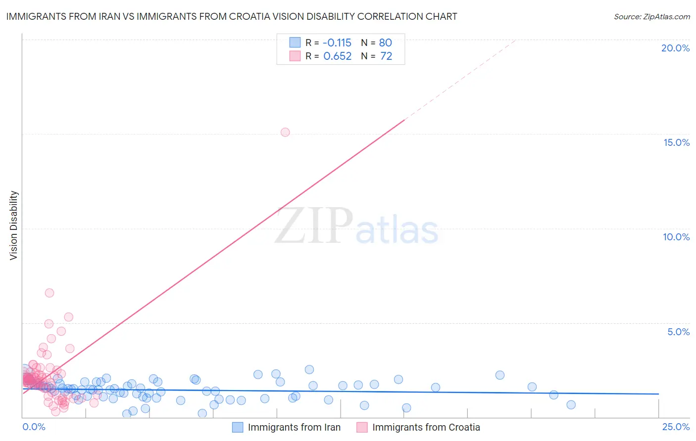 Immigrants from Iran vs Immigrants from Croatia Vision Disability