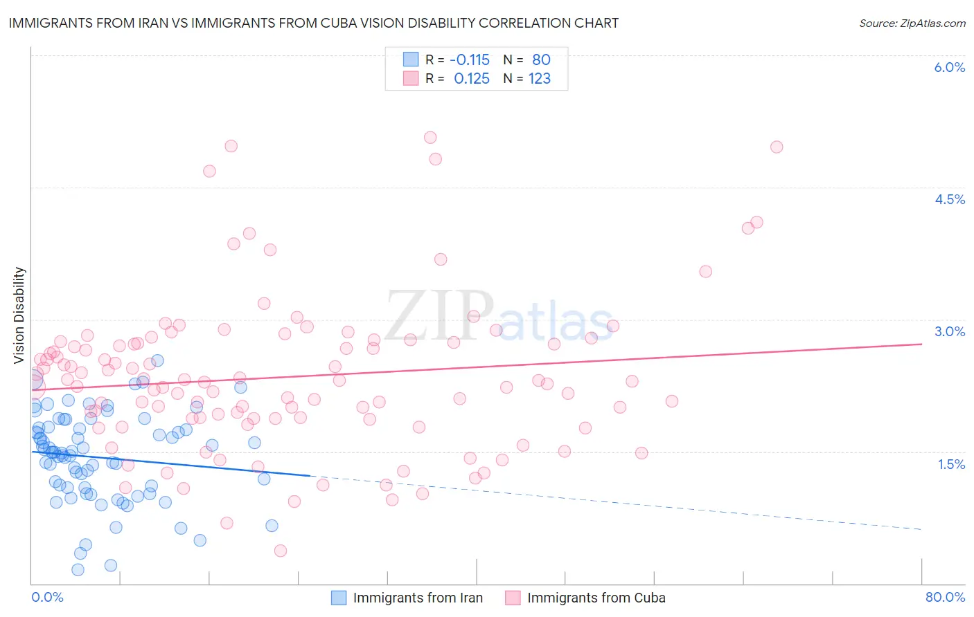 Immigrants from Iran vs Immigrants from Cuba Vision Disability