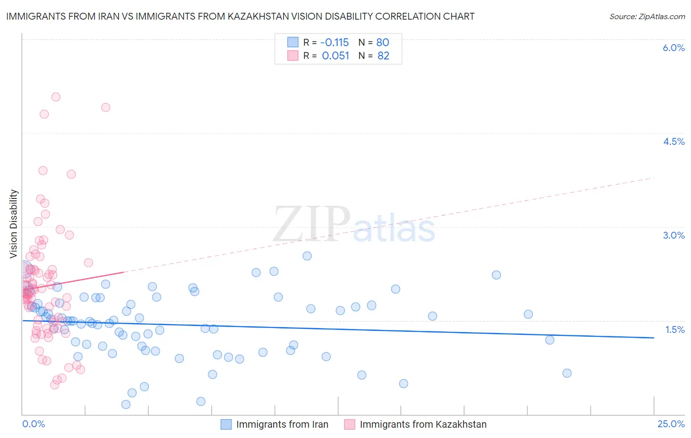 Immigrants from Iran vs Immigrants from Kazakhstan Vision Disability