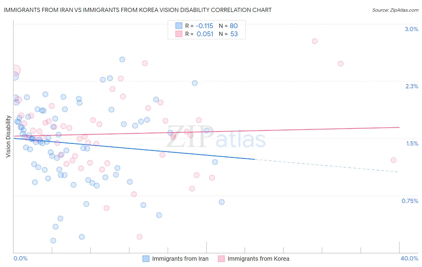 Immigrants from Iran vs Immigrants from Korea Vision Disability