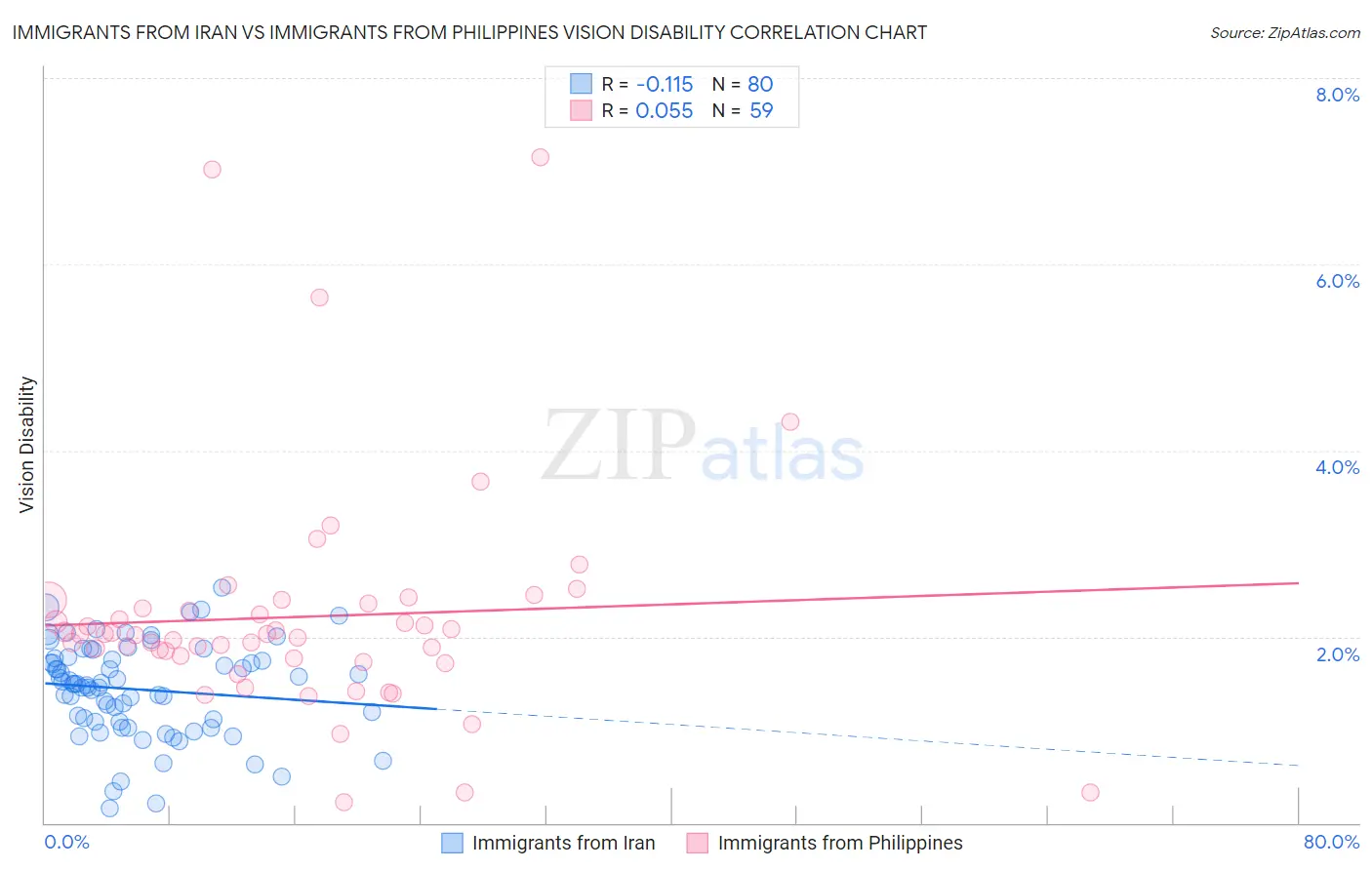 Immigrants from Iran vs Immigrants from Philippines Vision Disability