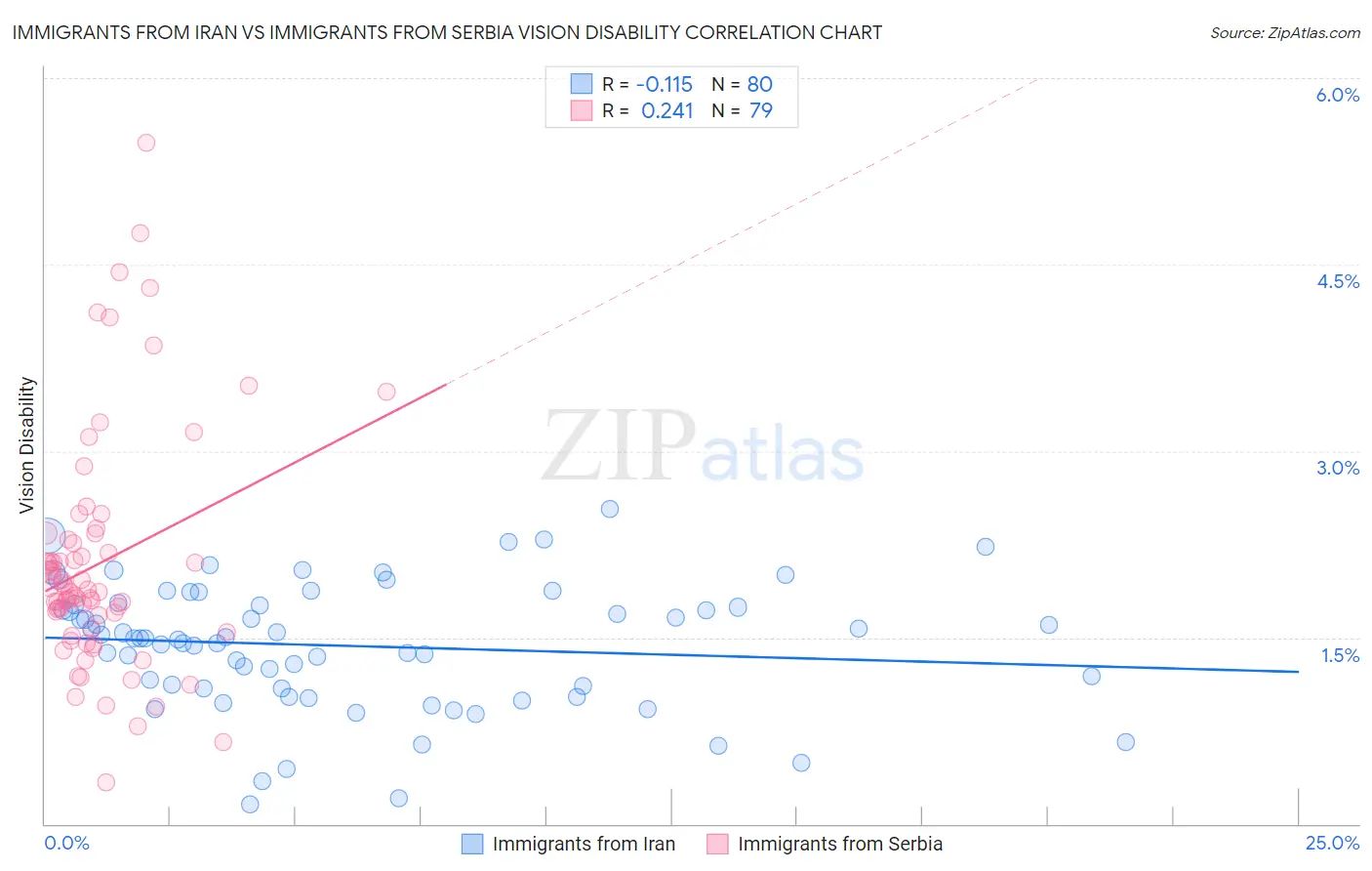 Immigrants from Iran vs Immigrants from Serbia Vision Disability