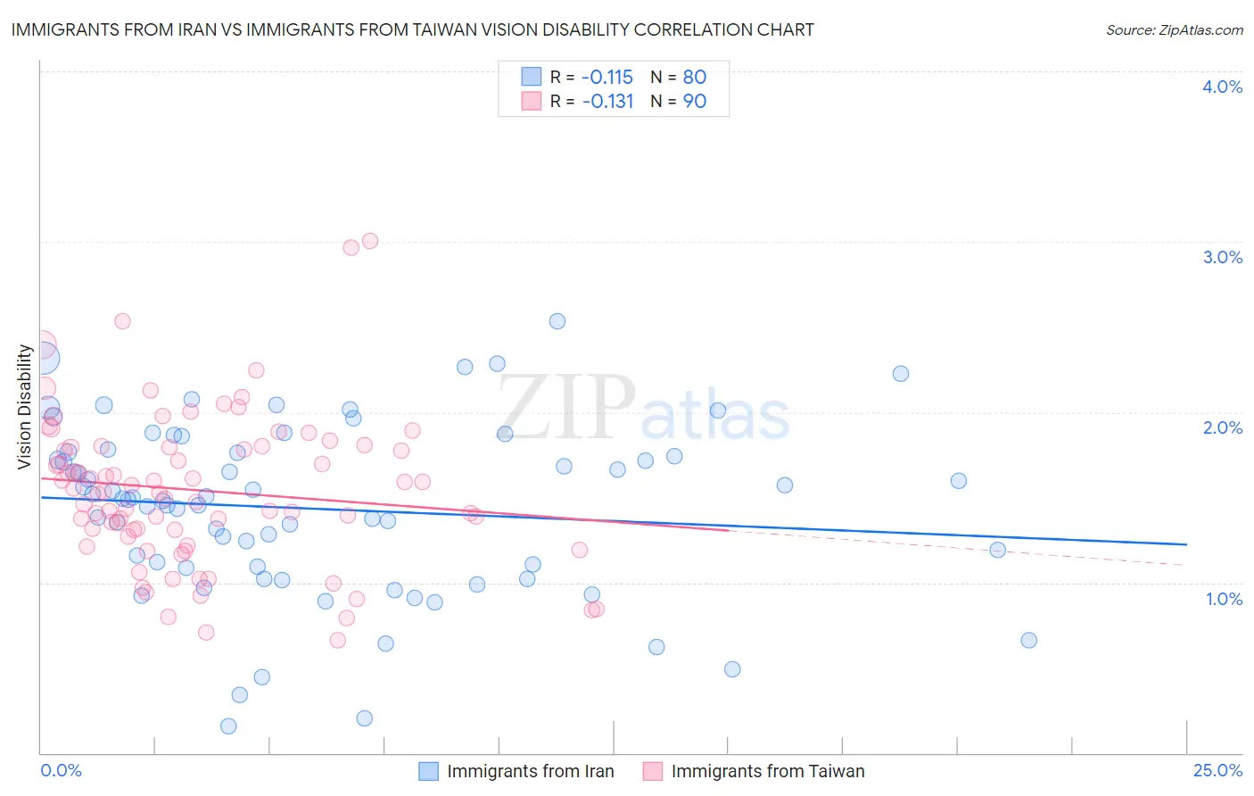 Immigrants from Iran vs Immigrants from Taiwan Vision Disability