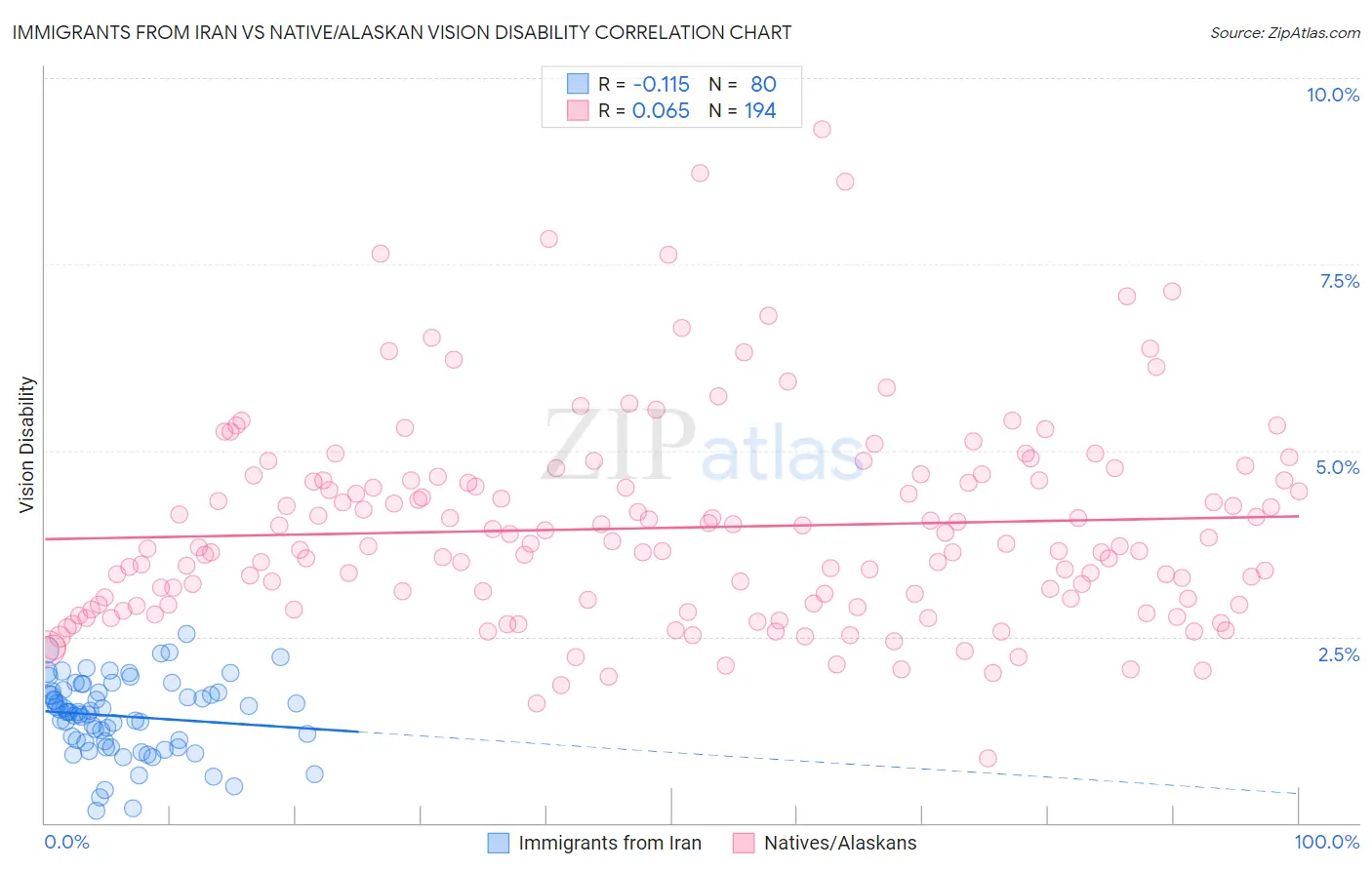 Immigrants from Iran vs Native/Alaskan Vision Disability