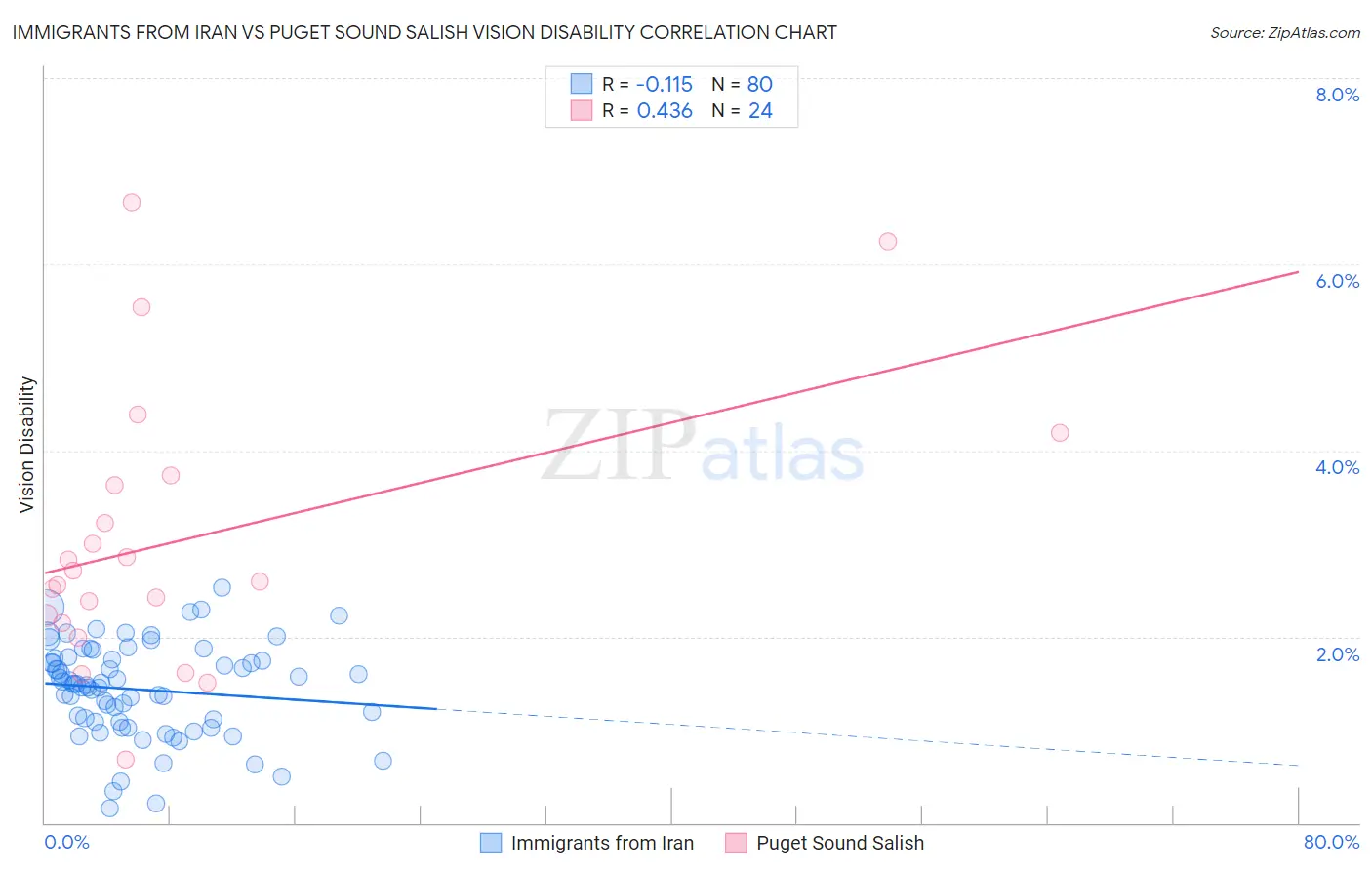 Immigrants from Iran vs Puget Sound Salish Vision Disability