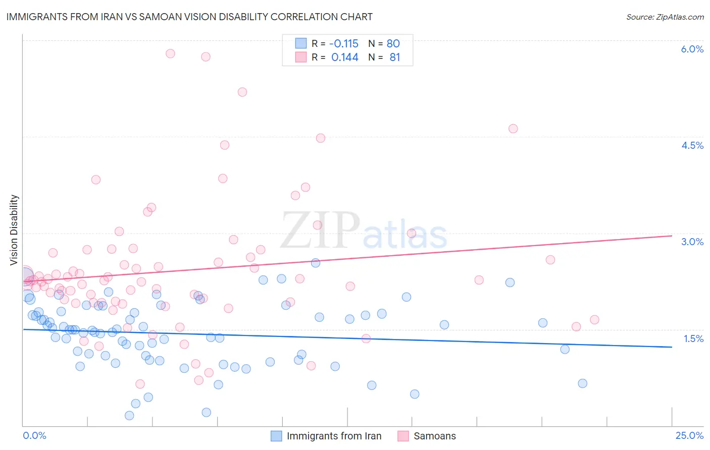 Immigrants from Iran vs Samoan Vision Disability