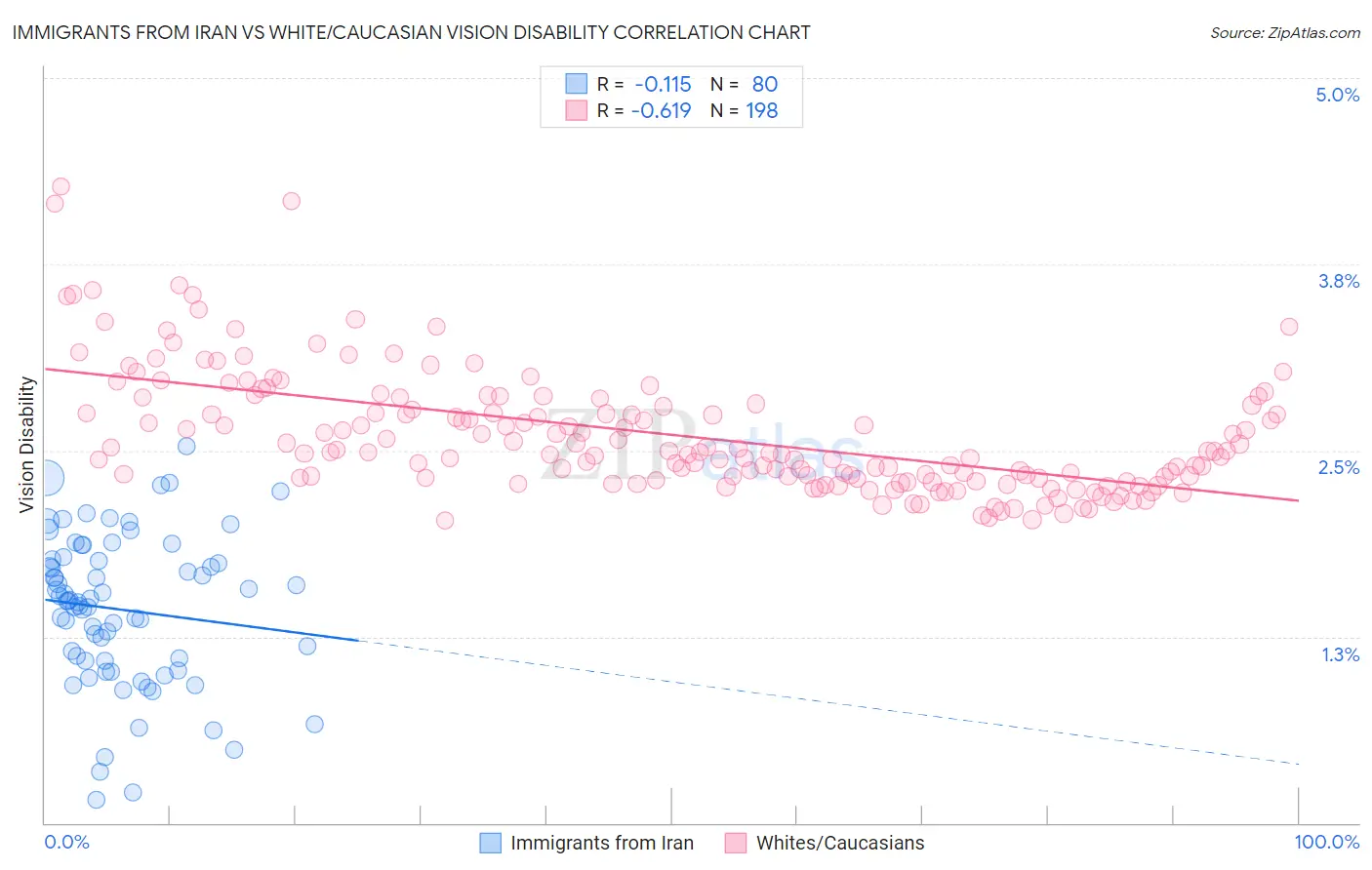 Immigrants from Iran vs White/Caucasian Vision Disability