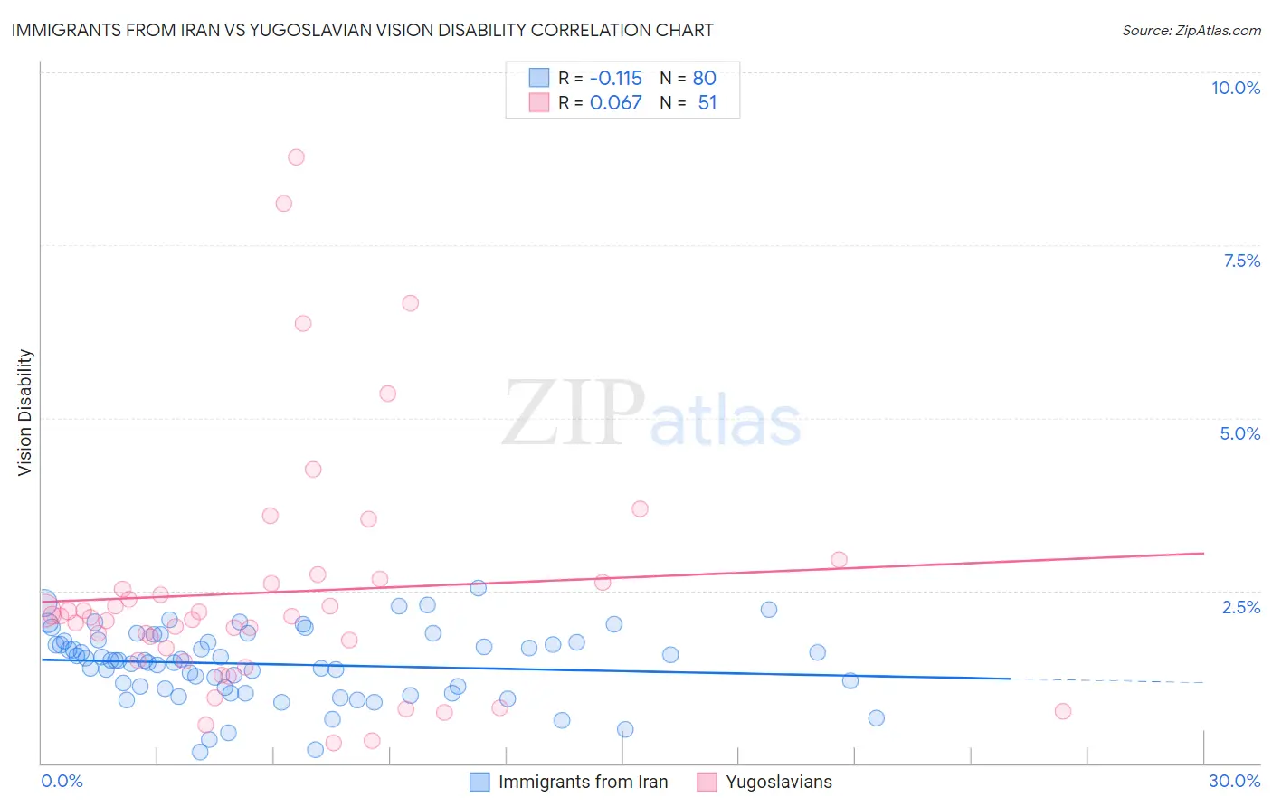 Immigrants from Iran vs Yugoslavian Vision Disability