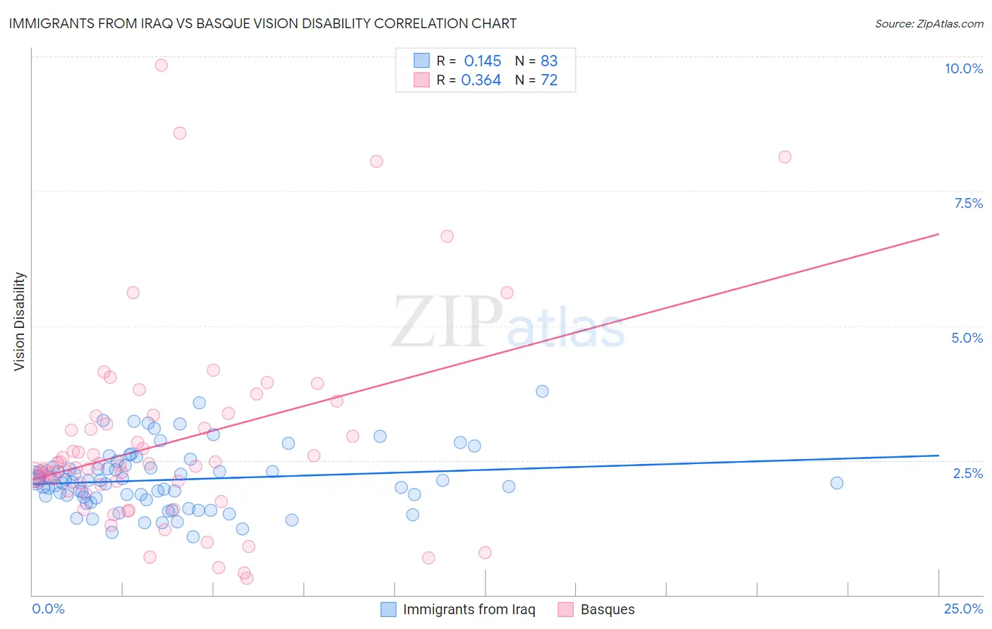 Immigrants from Iraq vs Basque Vision Disability