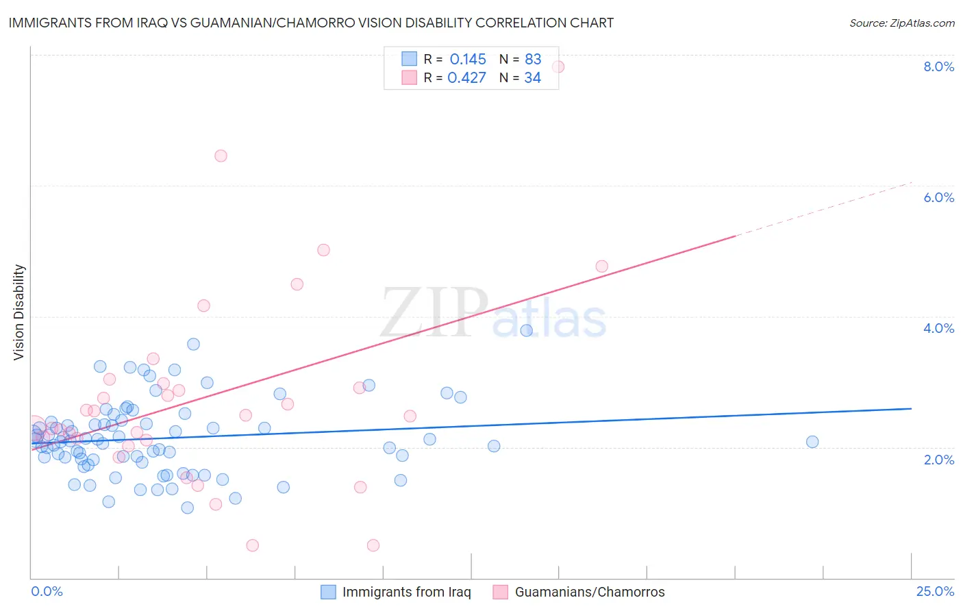 Immigrants from Iraq vs Guamanian/Chamorro Vision Disability