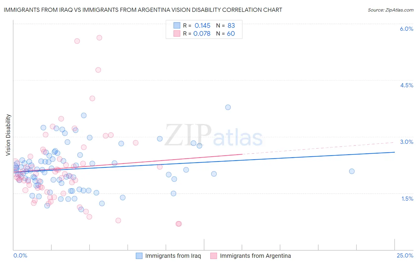 Immigrants from Iraq vs Immigrants from Argentina Vision Disability