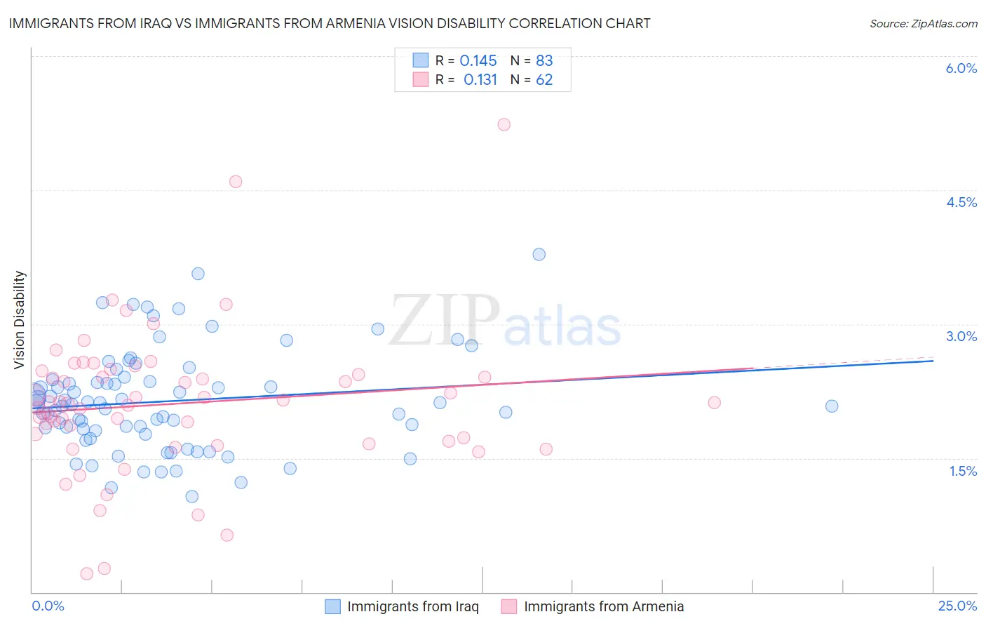 Immigrants from Iraq vs Immigrants from Armenia Vision Disability