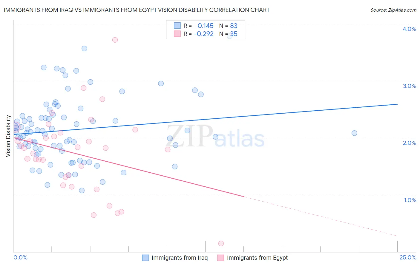 Immigrants from Iraq vs Immigrants from Egypt Vision Disability