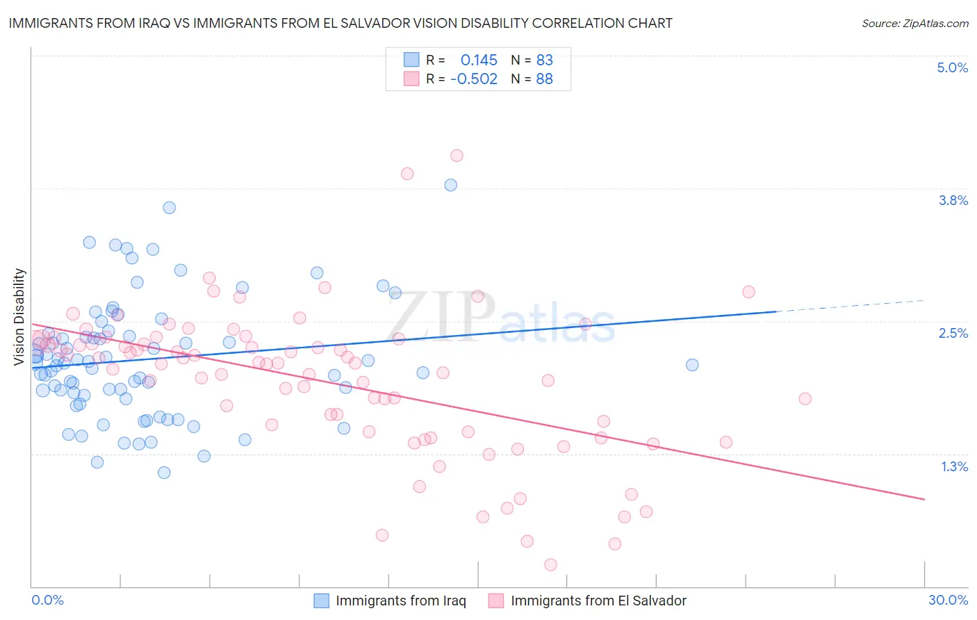 Immigrants from Iraq vs Immigrants from El Salvador Vision Disability