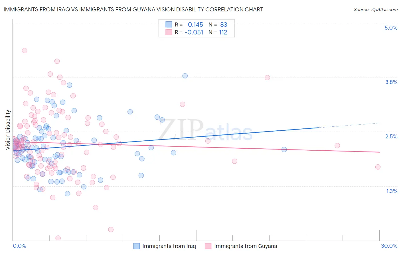 Immigrants from Iraq vs Immigrants from Guyana Vision Disability