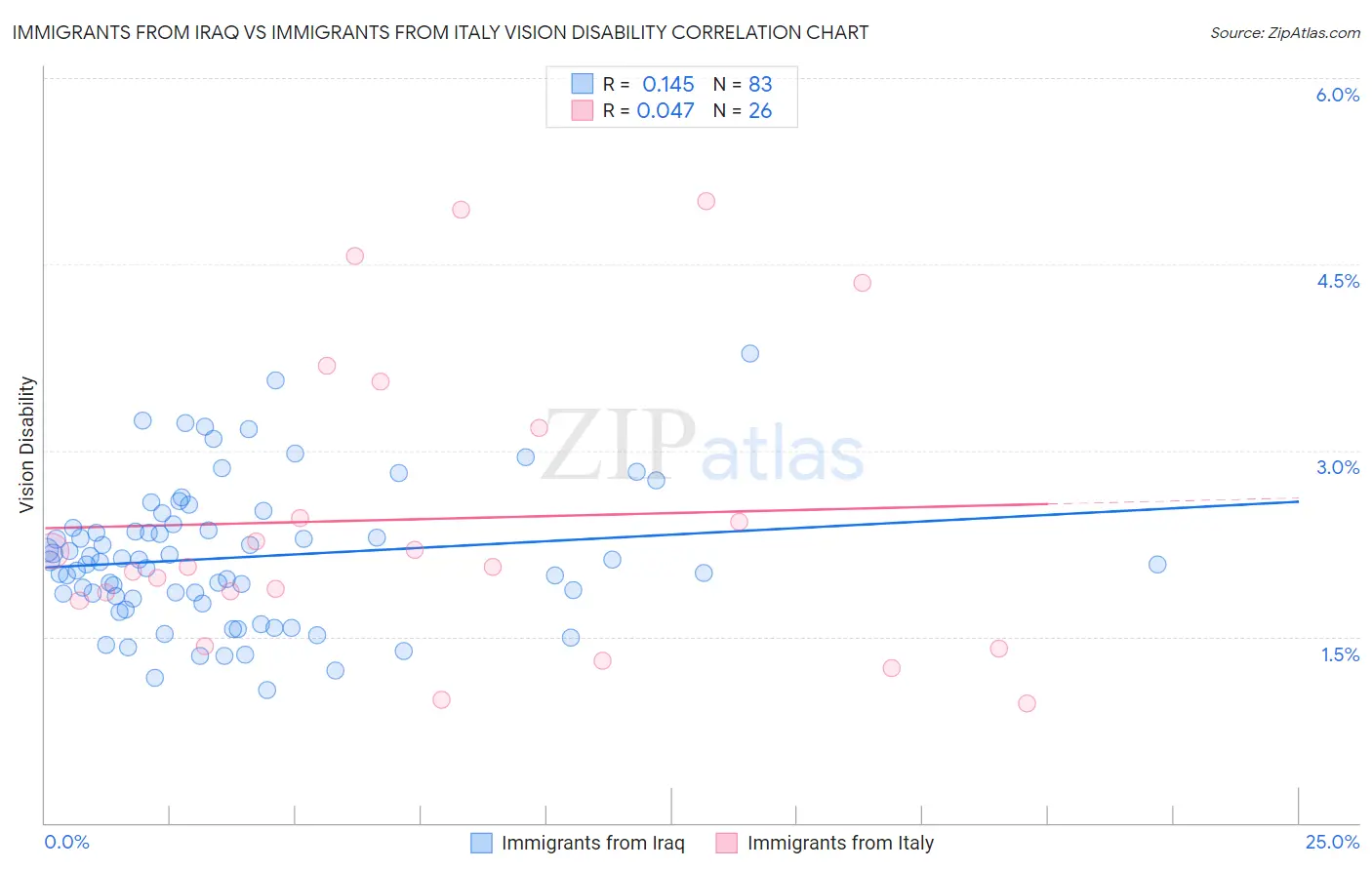 Immigrants from Iraq vs Immigrants from Italy Vision Disability