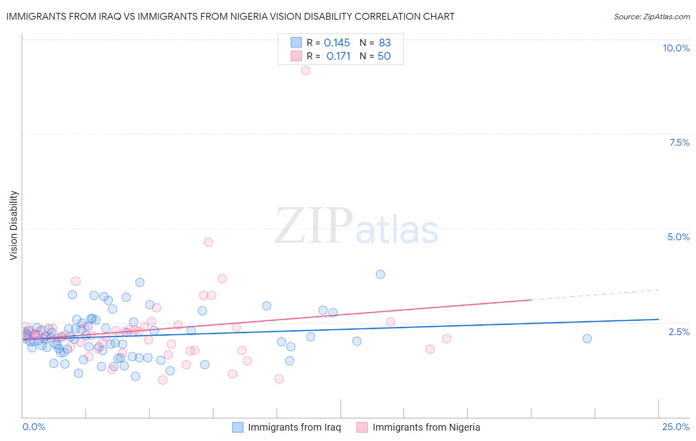 Immigrants from Iraq vs Immigrants from Nigeria Vision Disability